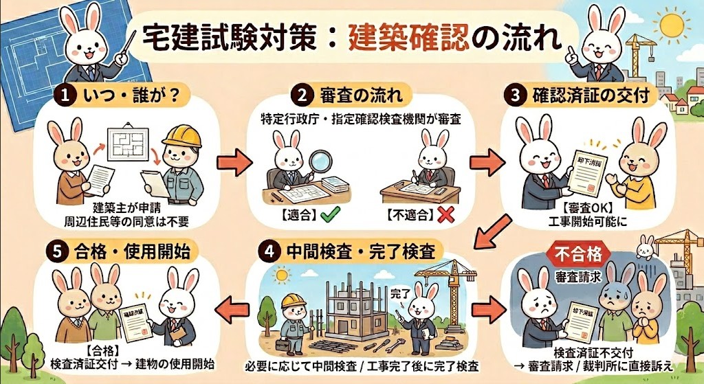 宅建試験で出題される「建築確認」のまとめ