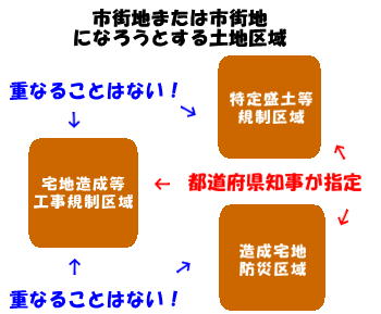 宅建合格！宅地造成等工事規制区域と特定盛土等規制区域と造成宅地防災区域