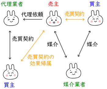 宅建合格！宅地建物取引業の定義