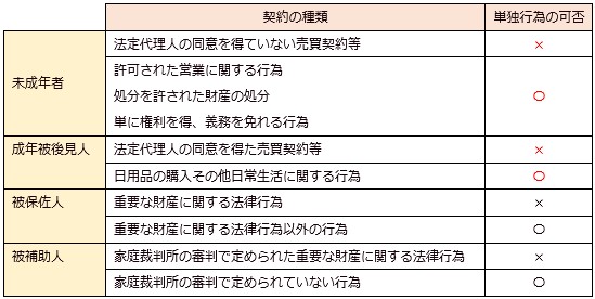 宅建 制限行為能力者