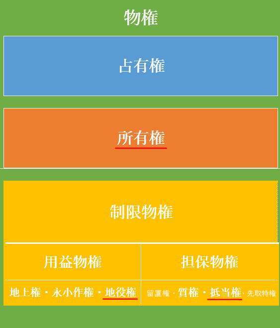 宅建合格！物権の種類