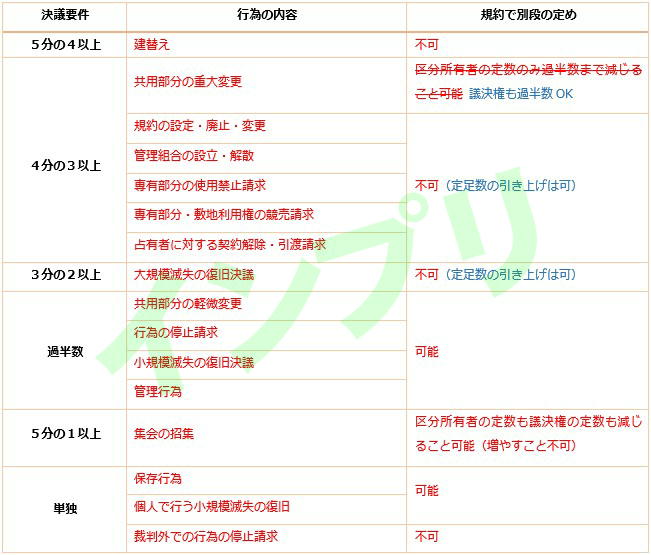 宅建合格！区分所有権の決議要件