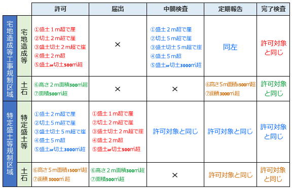 宅建 盛土規制法