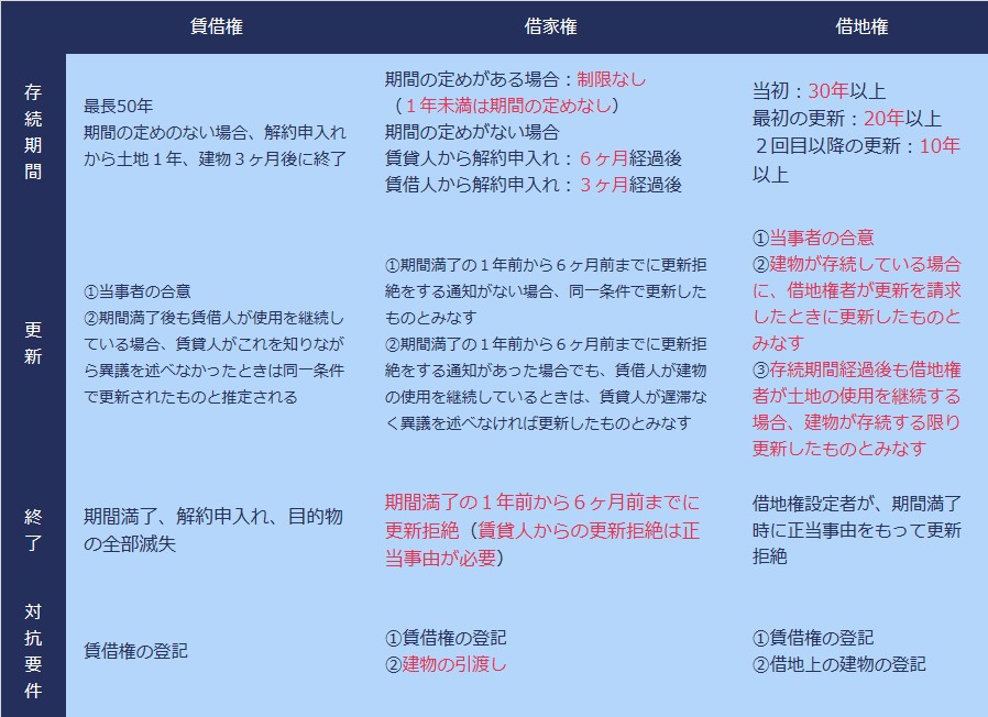 借地権と借家権